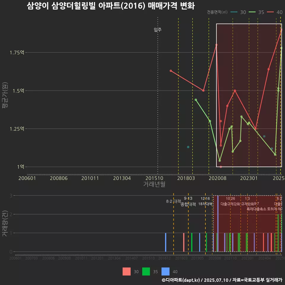 삼양이 삼양더힐링빌 아파트(2016) 매매가격 변화