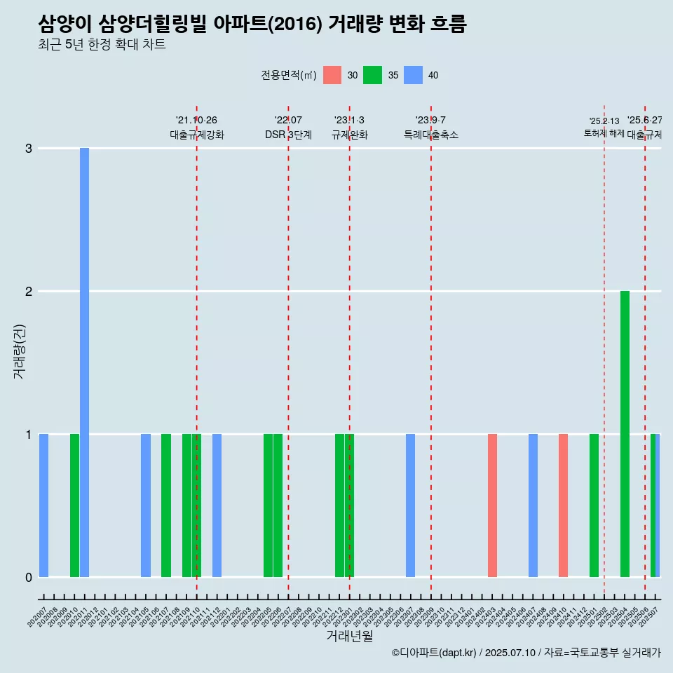 삼양이 삼양더힐링빌 아파트(2016) 거래량 변화 흐름
