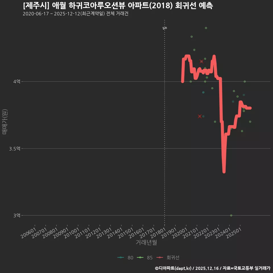 [제주시] 애월 하귀코아루오션뷰 아파트(2018) 회귀선 예측
