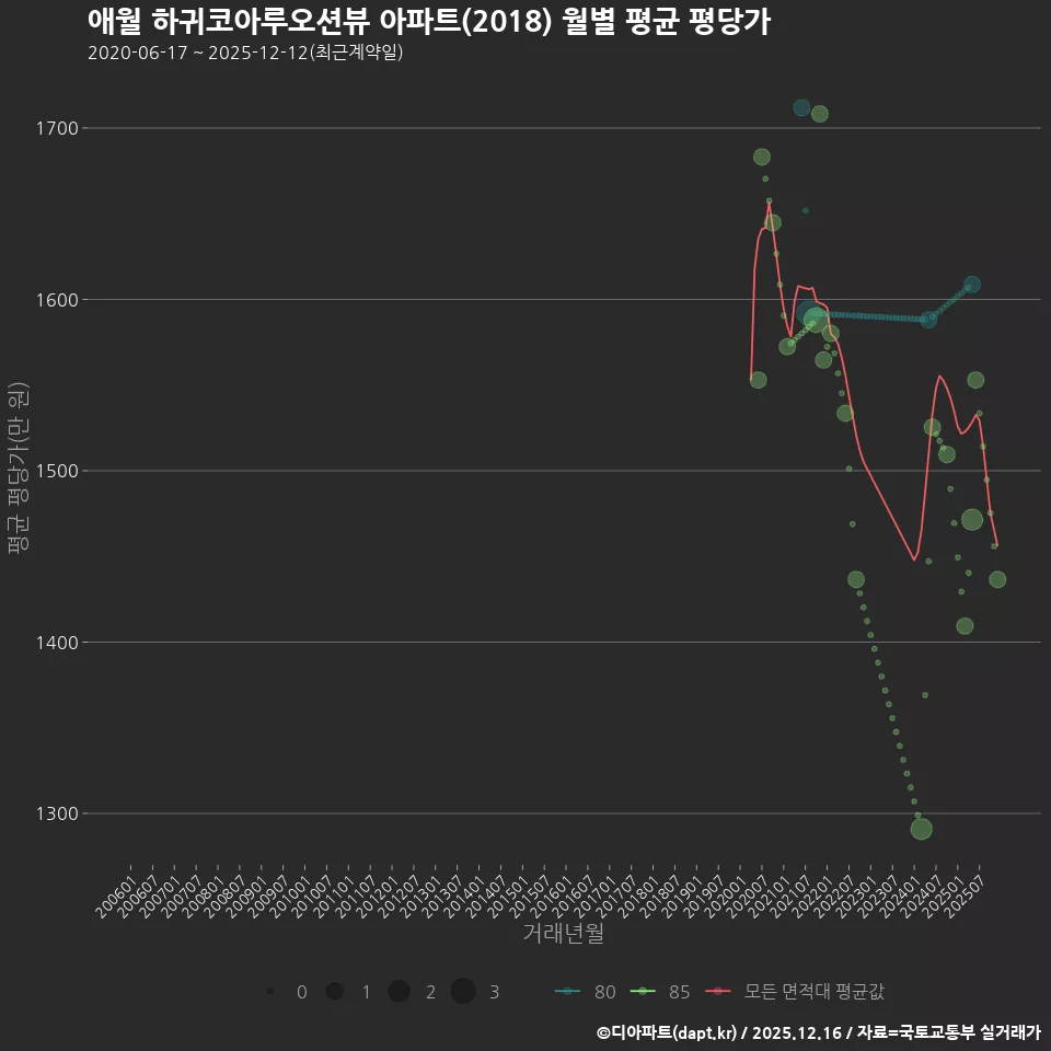 애월 하귀코아루오션뷰 아파트(2018) 월별 평균 평당가