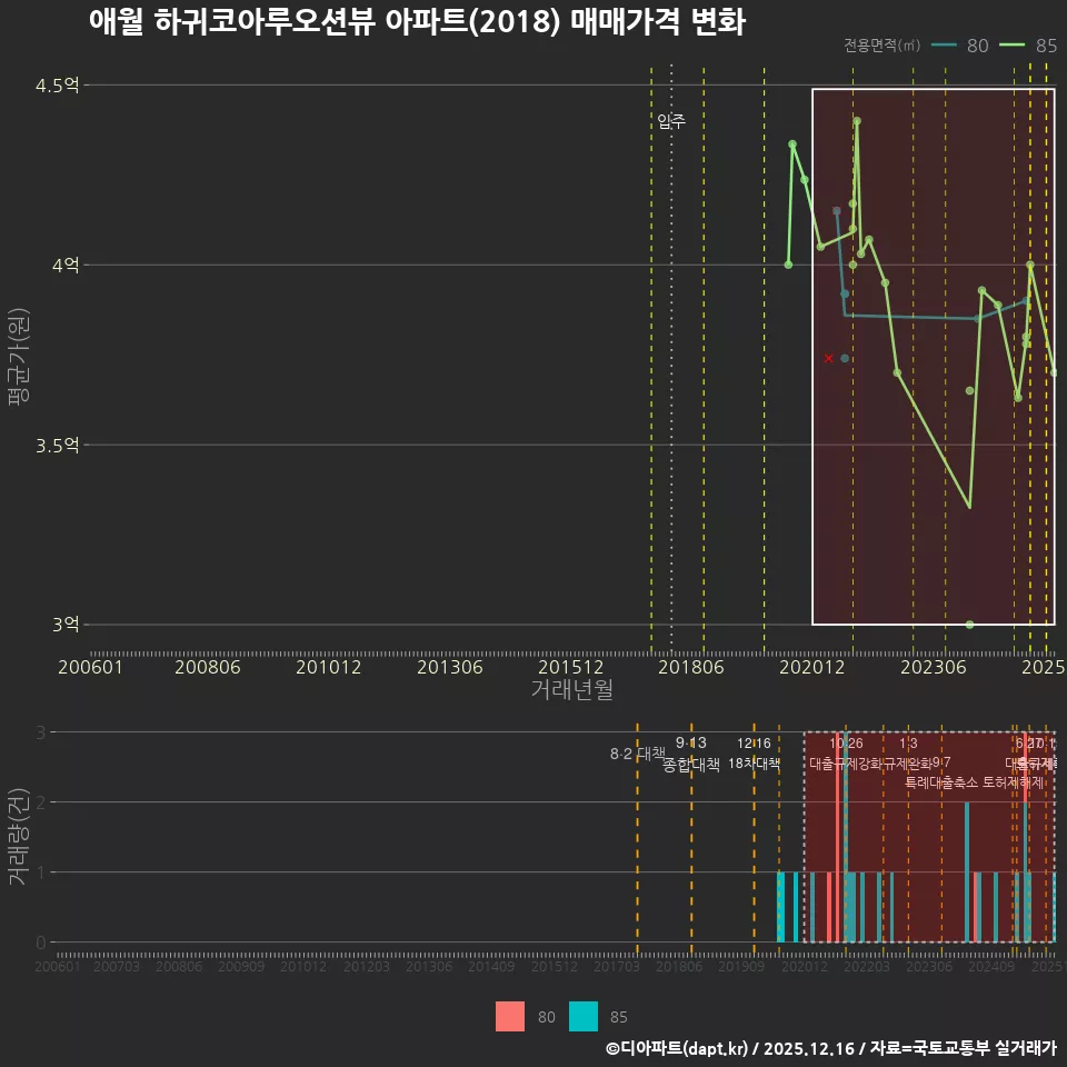애월 하귀코아루오션뷰 아파트(2018) 매매가격 변화