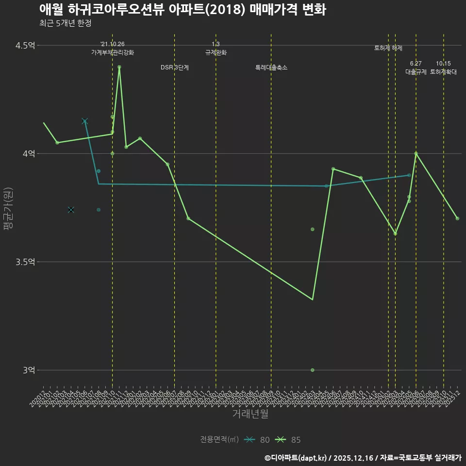 애월 하귀코아루오션뷰 아파트(2018) 매매가격 변화