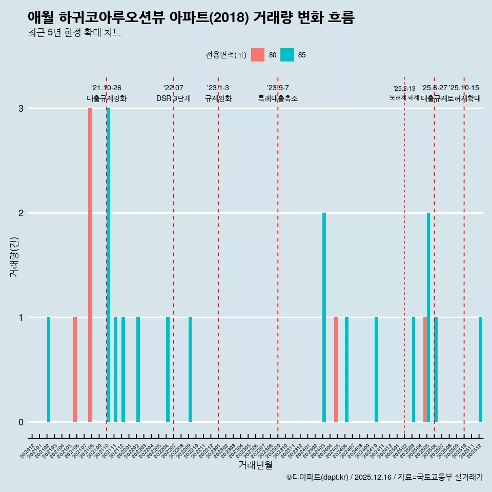 애월 하귀코아루오션뷰 아파트(2018) 거래량 변화 흐름
