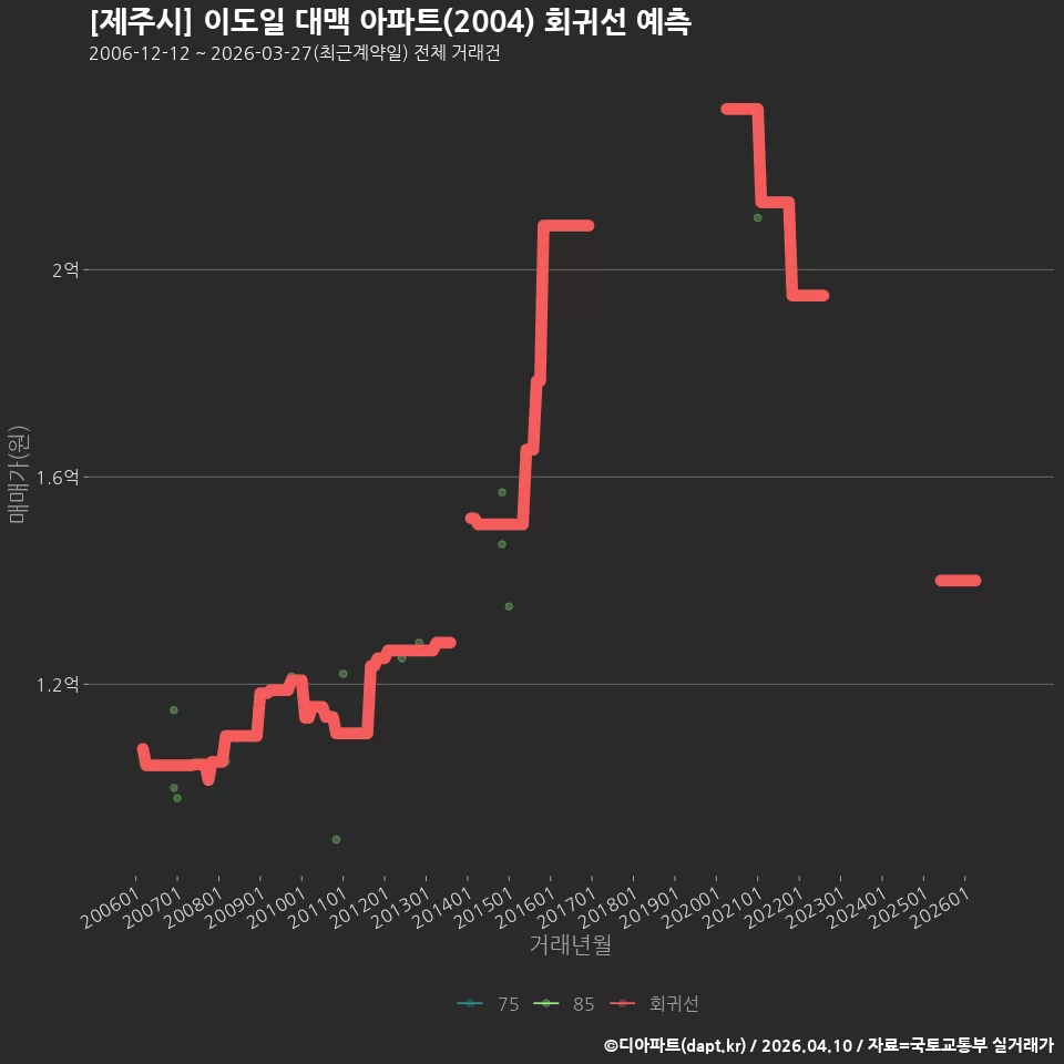 [제주시] 이도일 대맥 아파트(2004) 회귀선 예측