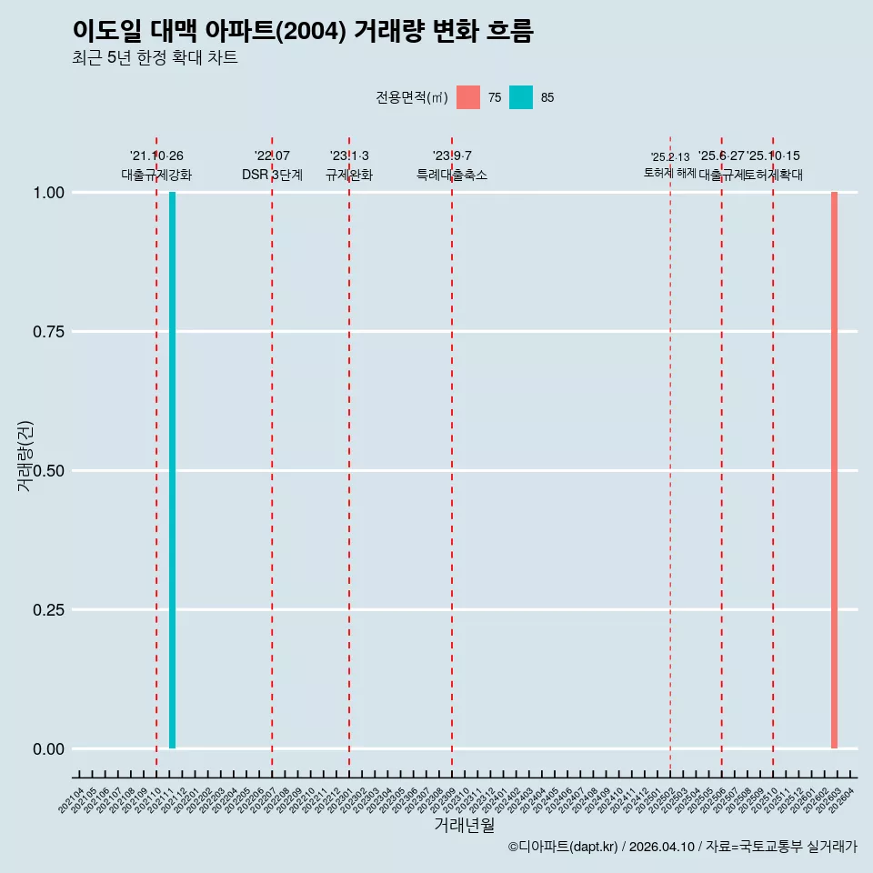 이도일 대맥 아파트(2004) 거래량 변화 흐름