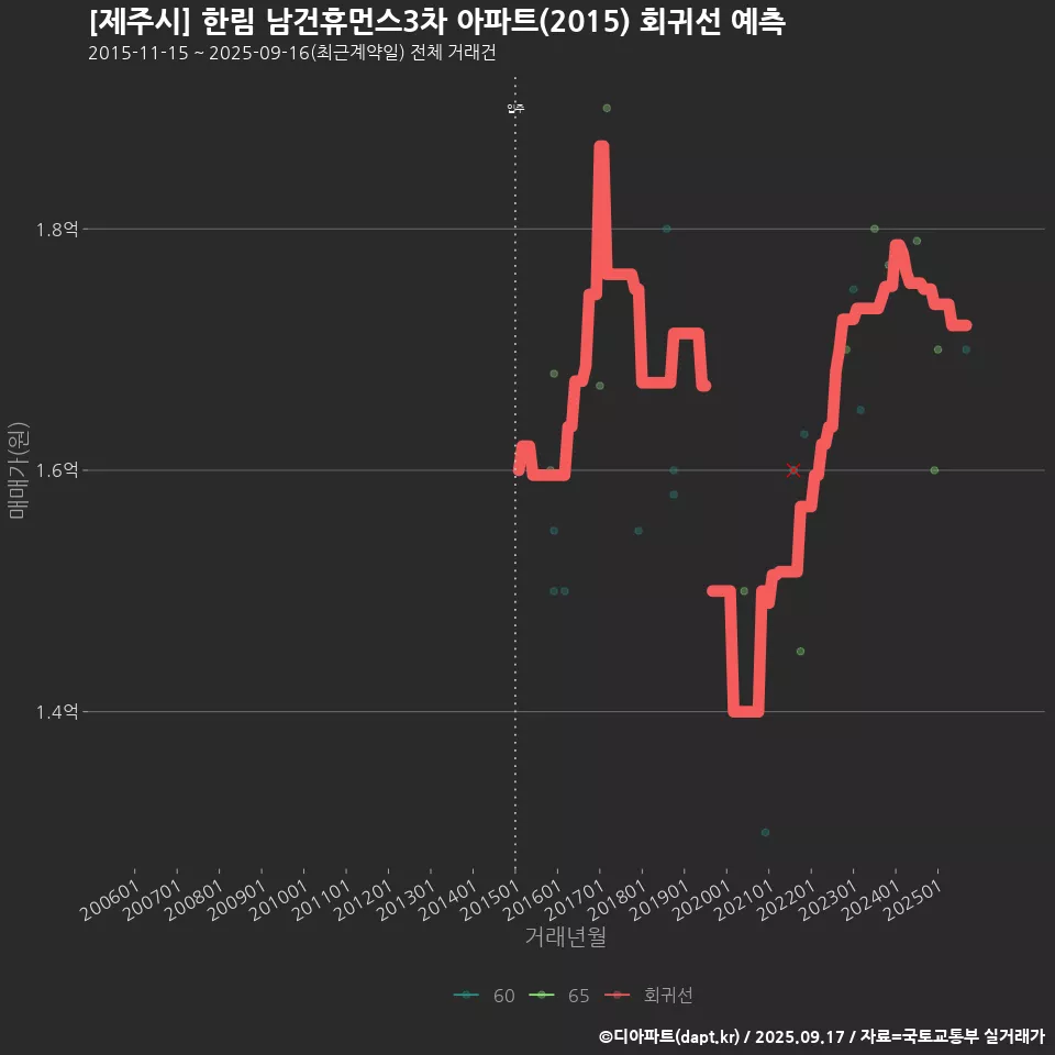 [제주시] 한림 남건휴먼스3차 아파트(2015) 회귀선 예측