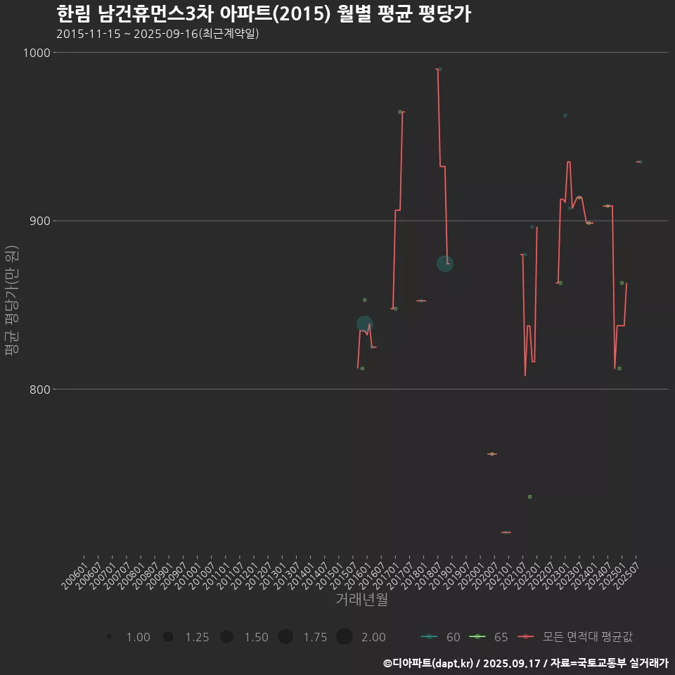 한림 남건휴먼스3차 아파트(2015) 월별 평균 평당가