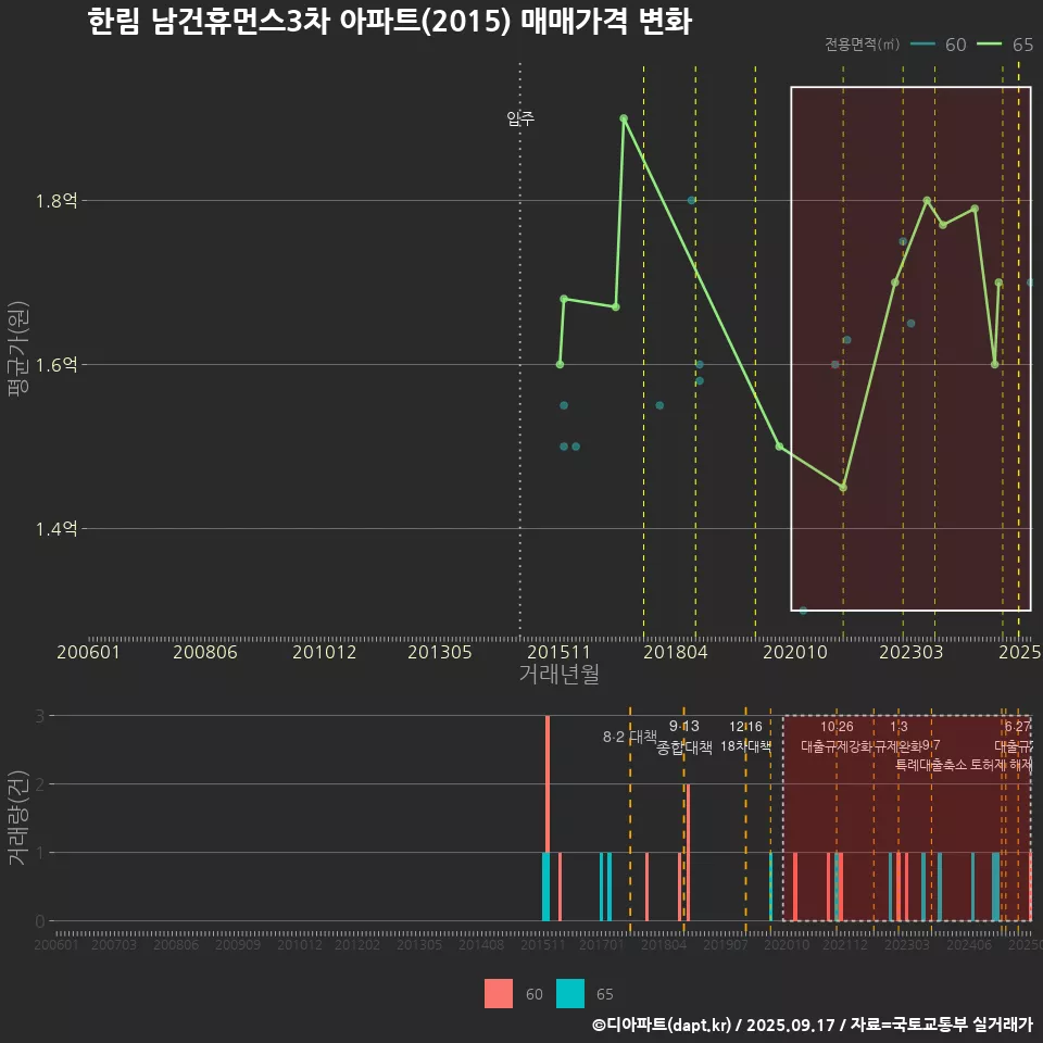 한림 남건휴먼스3차 아파트(2015) 매매가격 변화