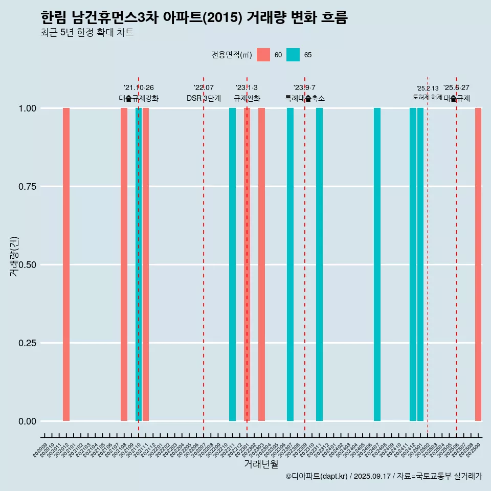 한림 남건휴먼스3차 아파트(2015) 거래량 변화 흐름