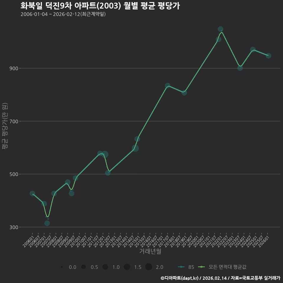 화북일 덕진9차 아파트(2003) 월별 평균 평당가