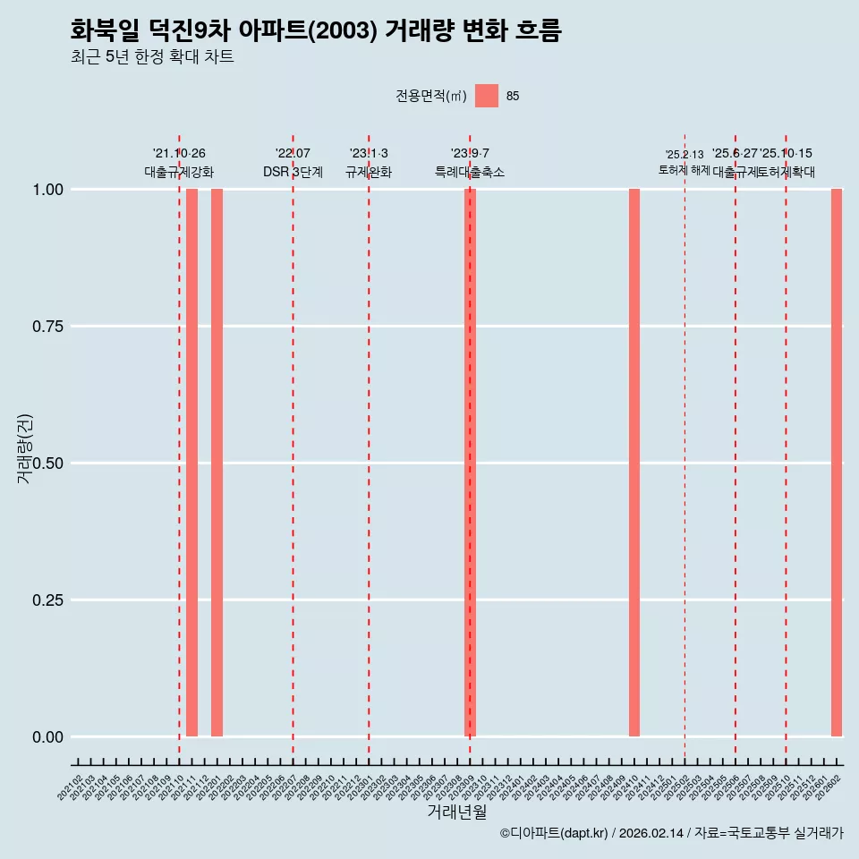화북일 덕진9차 아파트(2003) 거래량 변화 흐름