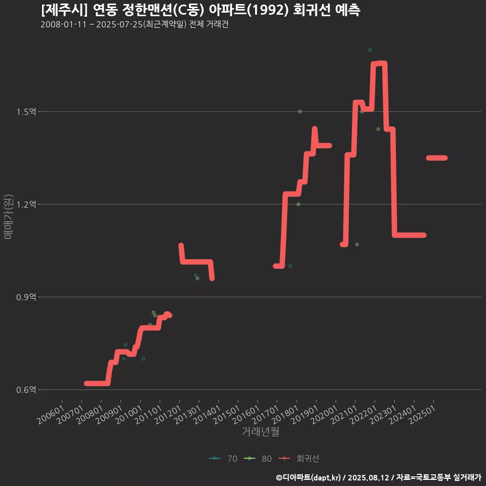[제주시] 연동 정한맨션(C동) 아파트(1992) 회귀선 예측