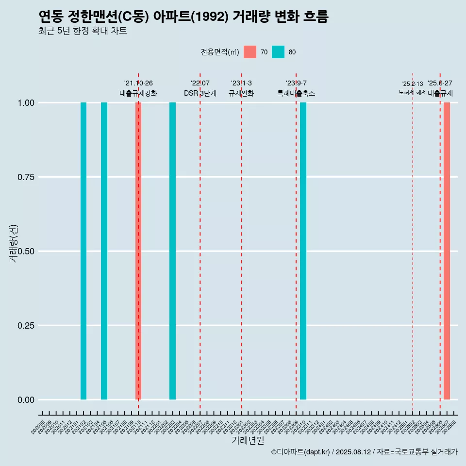 연동 정한맨션(C동) 아파트(1992) 거래량 변화 흐름