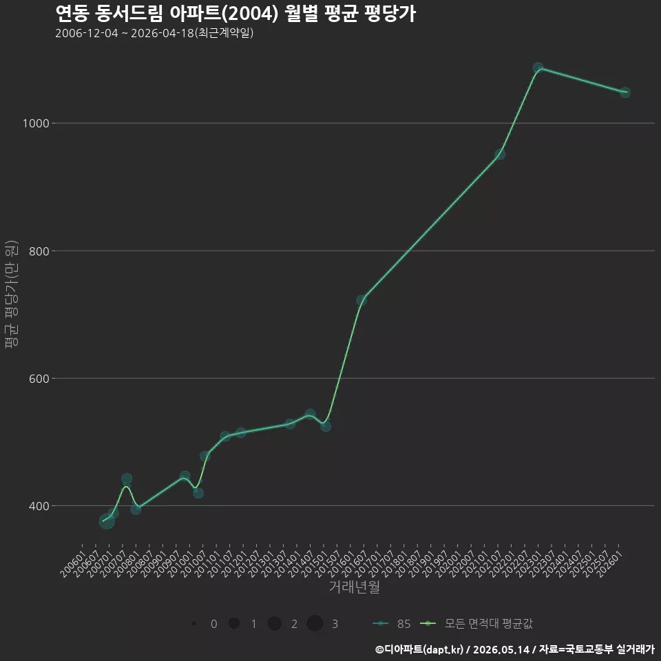 연동 동서드림 아파트(2004) 월별 평균 평당가