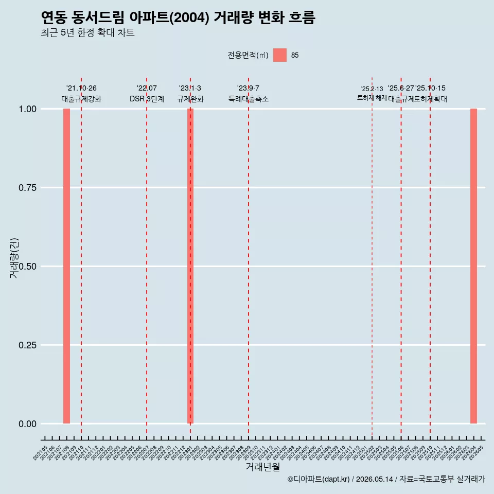 연동 동서드림 아파트(2004) 거래량 변화 흐름
