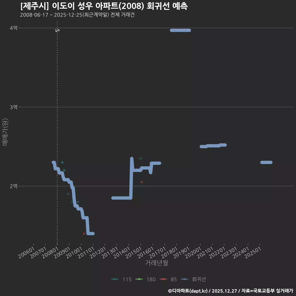 [제주시] 이도이 성우 아파트(2008) 회귀선 예측