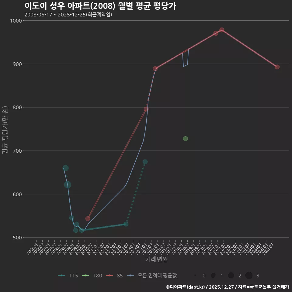 이도이 성우 아파트(2008) 월별 평균 평당가