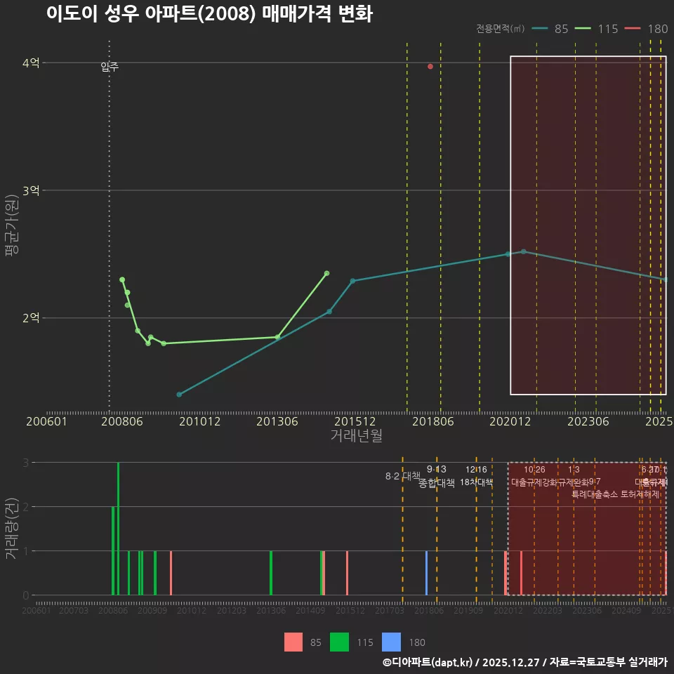 이도이 성우 아파트(2008) 매매가격 변화