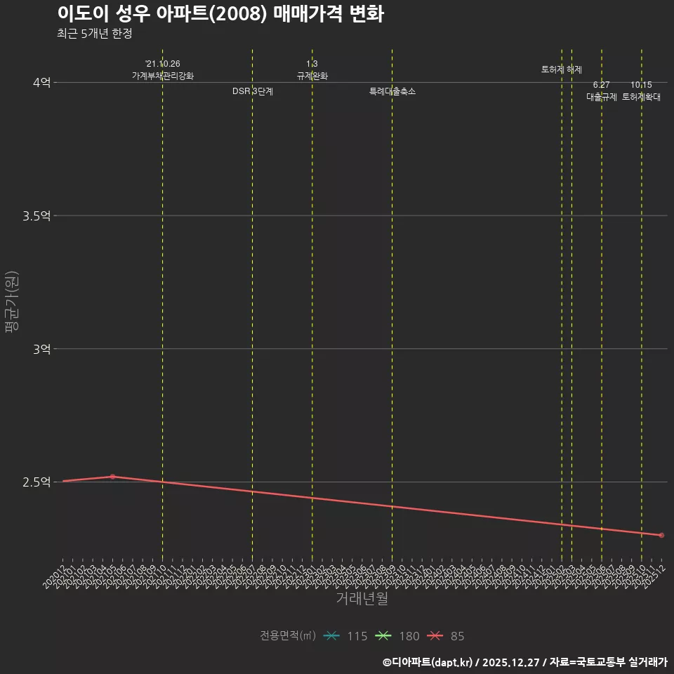 이도이 성우 아파트(2008) 매매가격 변화