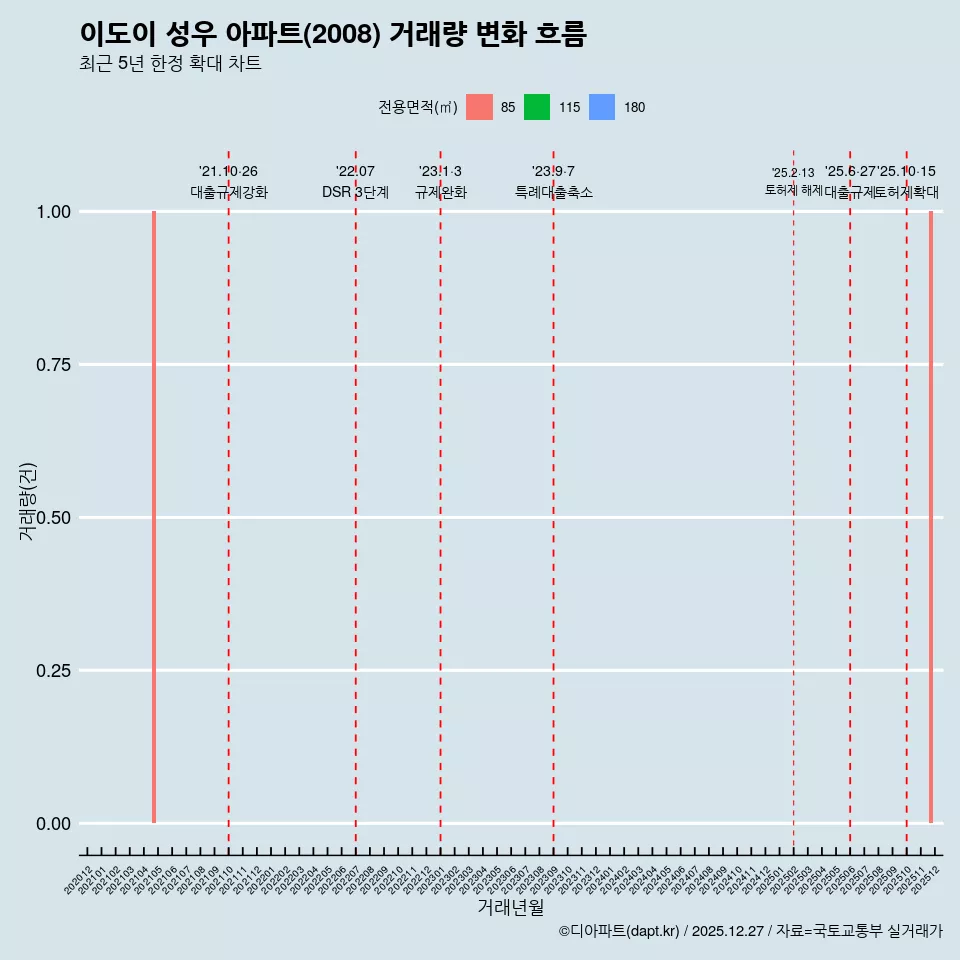 이도이 성우 아파트(2008) 거래량 변화 흐름