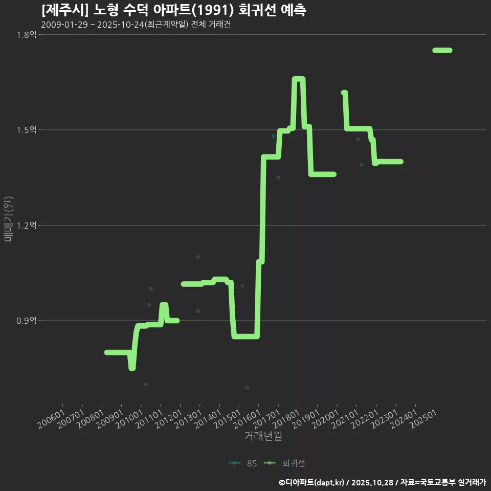 [제주시] 노형 수덕 아파트(1991) 회귀선 예측