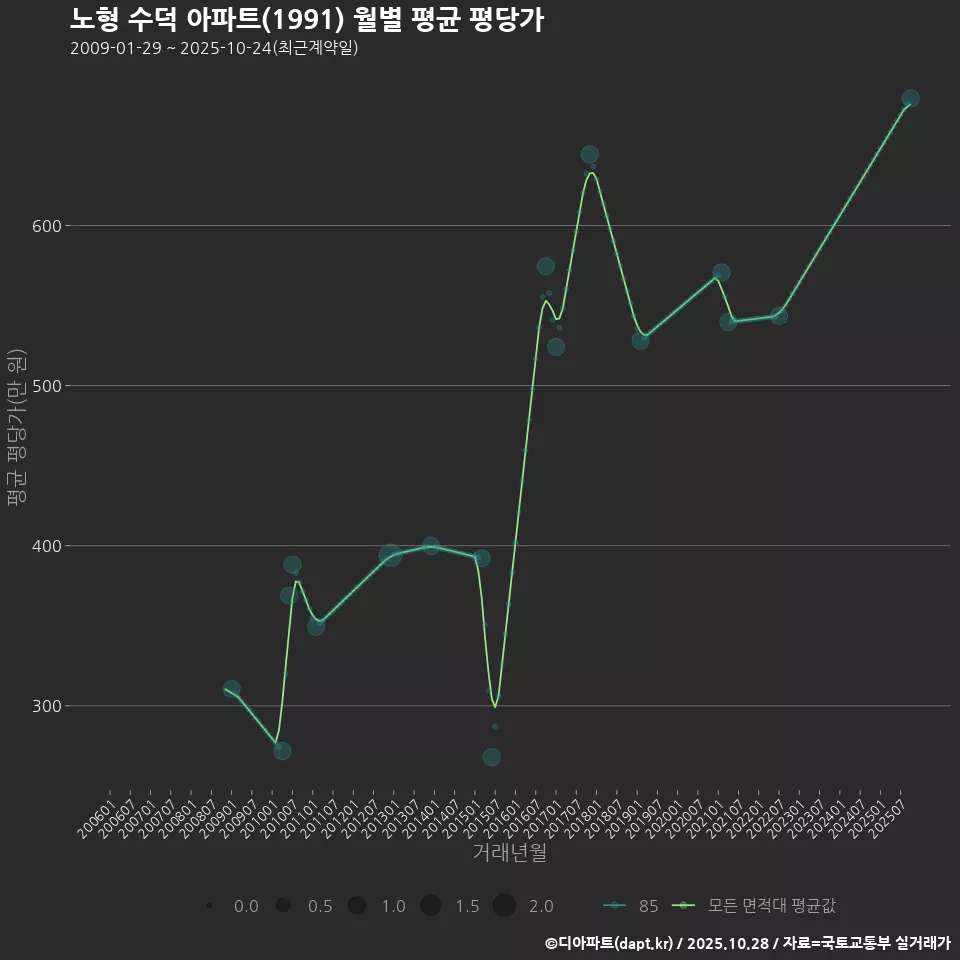 노형 수덕 아파트(1991) 월별 평균 평당가