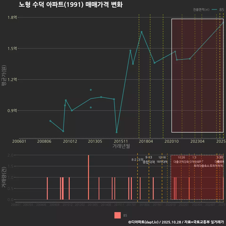 노형 수덕 아파트(1991) 매매가격 변화