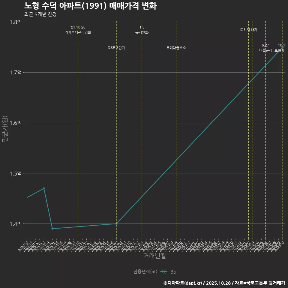 노형 수덕 아파트(1991) 매매가격 변화