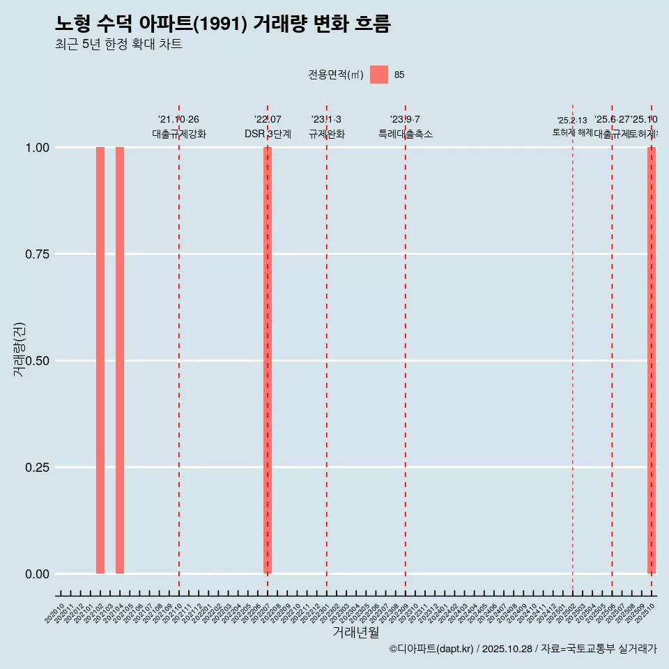 노형 수덕 아파트(1991) 거래량 변화 흐름