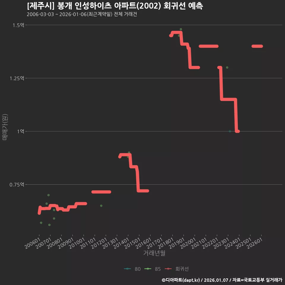 [제주시] 봉개 인성하이츠 아파트(2002) 회귀선 예측