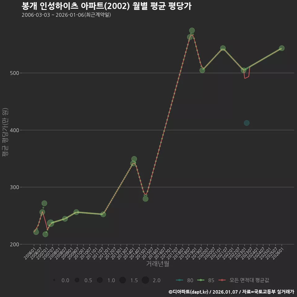 봉개 인성하이츠 아파트(2002) 월별 평균 평당가