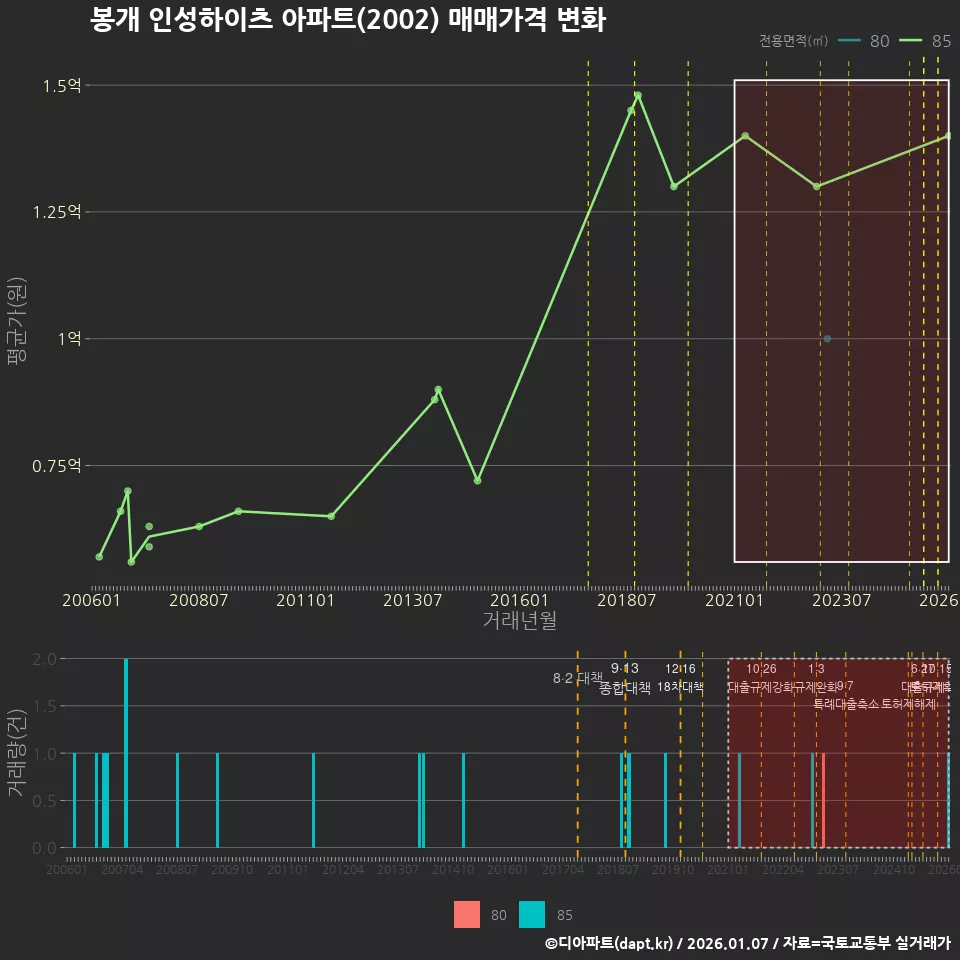 봉개 인성하이츠 아파트(2002) 매매가격 변화