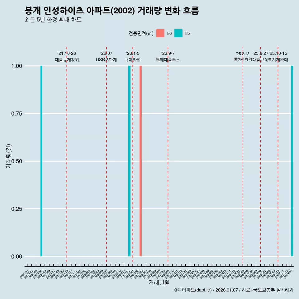 봉개 인성하이츠 아파트(2002) 거래량 변화 흐름