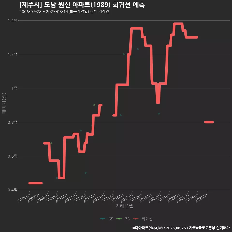 [제주시] 도남 원신 아파트(1989) 회귀선 예측