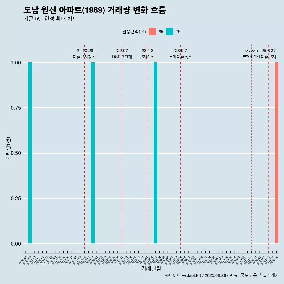 도남 원신 아파트(1989) 거래량 변화 흐름