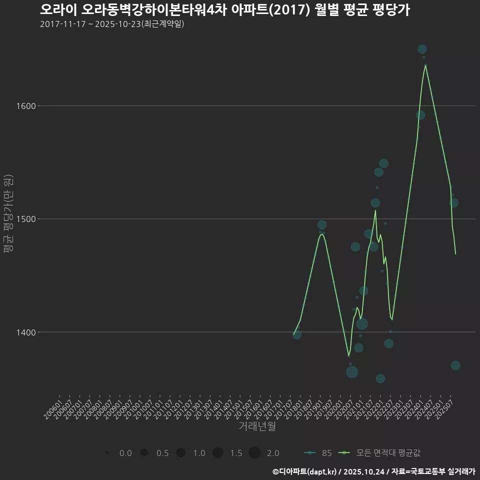 오라이 오라동벽강하이본타워4차 아파트(2017) 월별 평균 평당가