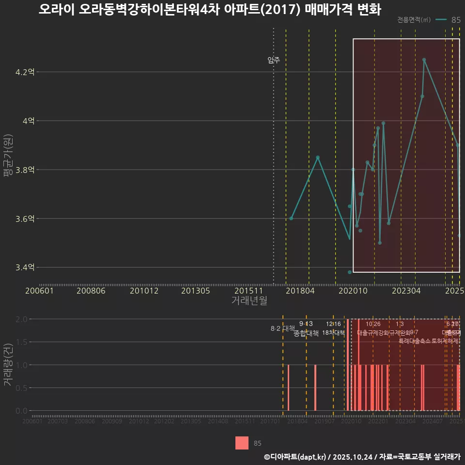 오라이 오라동벽강하이본타워4차 아파트(2017) 매매가격 변화