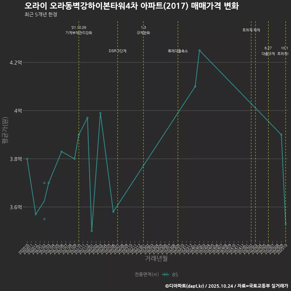 오라이 오라동벽강하이본타워4차 아파트(2017) 매매가격 변화
