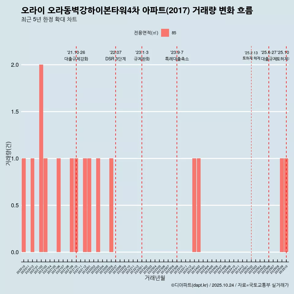 오라이 오라동벽강하이본타워4차 아파트(2017) 거래량 변화 흐름