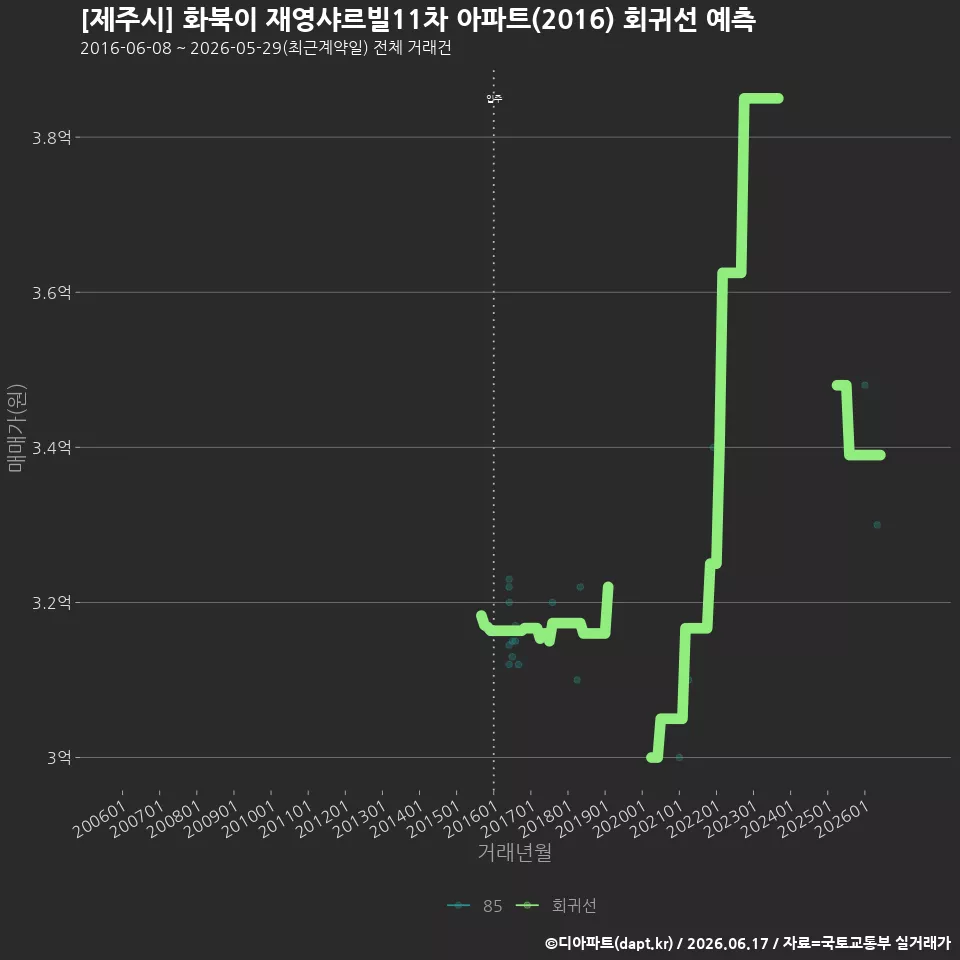 [제주시] 화북이 재영샤르빌11차 아파트(2016) 회귀선 예측