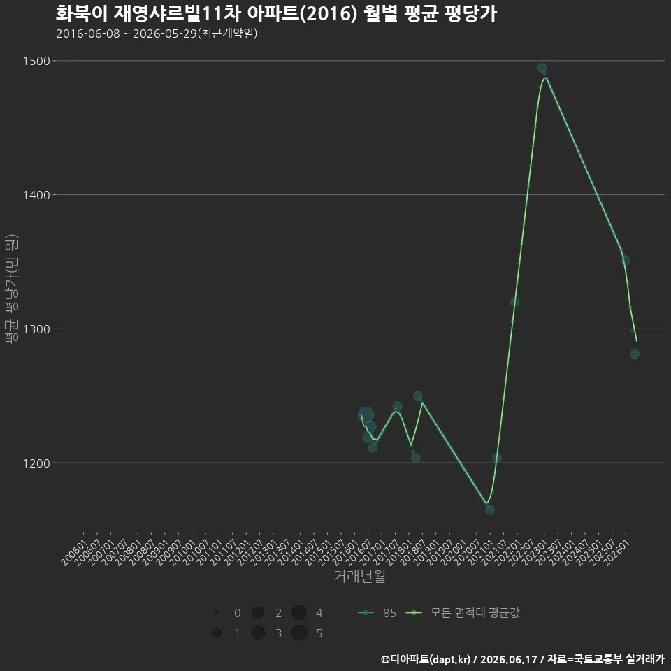 화북이 재영샤르빌11차 아파트(2016) 월별 평균 평당가