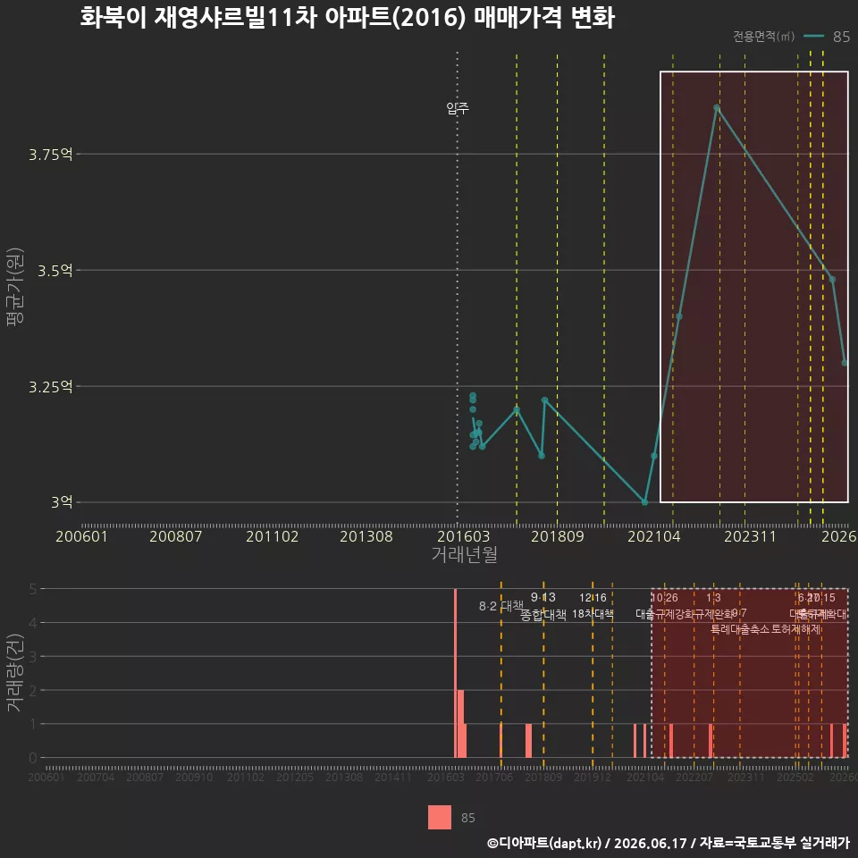 화북이 재영샤르빌11차 아파트(2016) 매매가격 변화