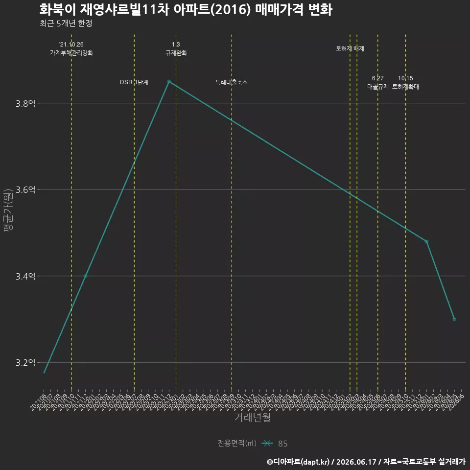 화북이 재영샤르빌11차 아파트(2016) 매매가격 변화