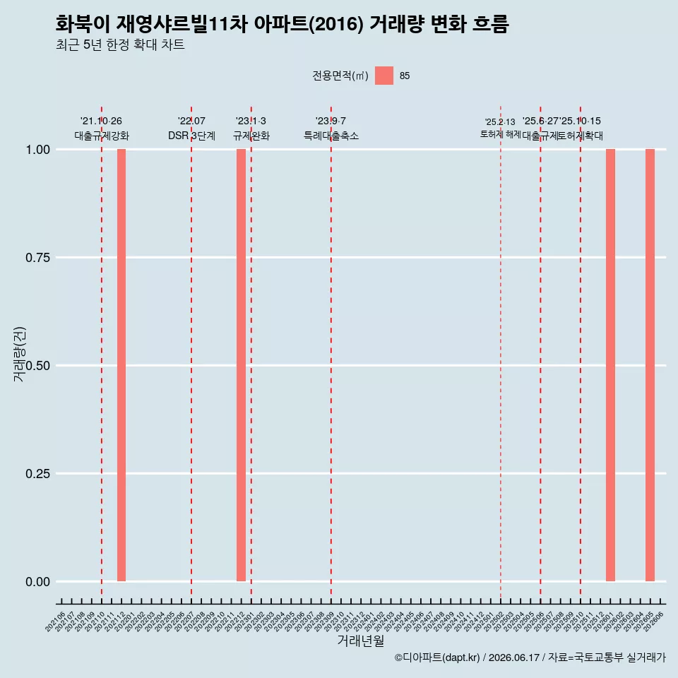 화북이 재영샤르빌11차 아파트(2016) 거래량 변화 흐름