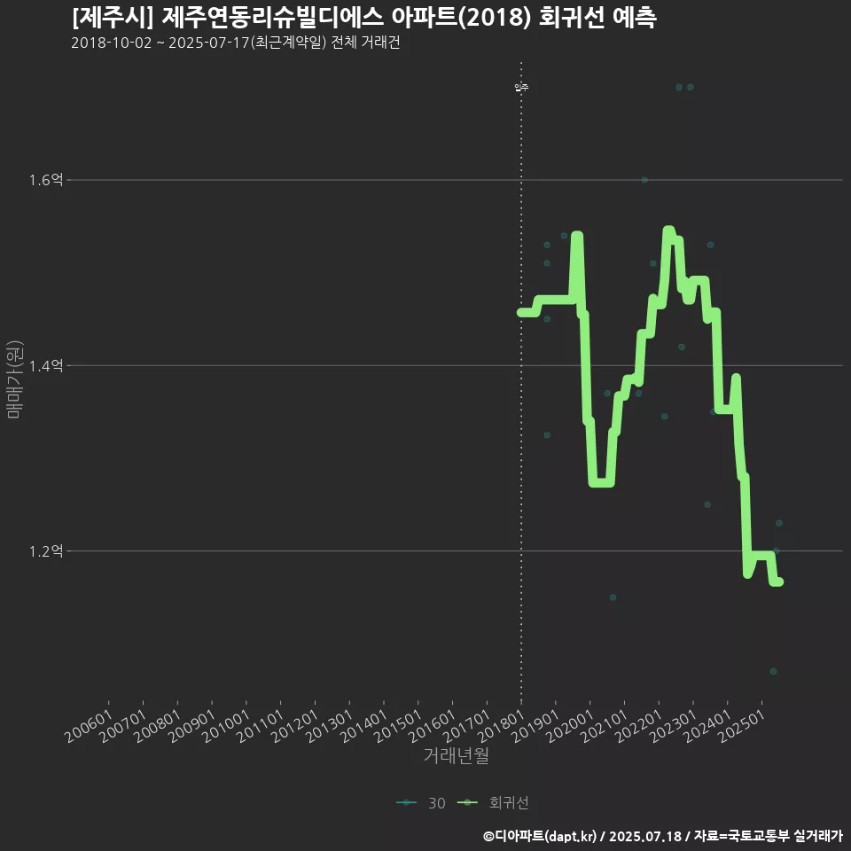 [제주시] 제주연동리슈빌디에스 아파트(2018) 회귀선 예측