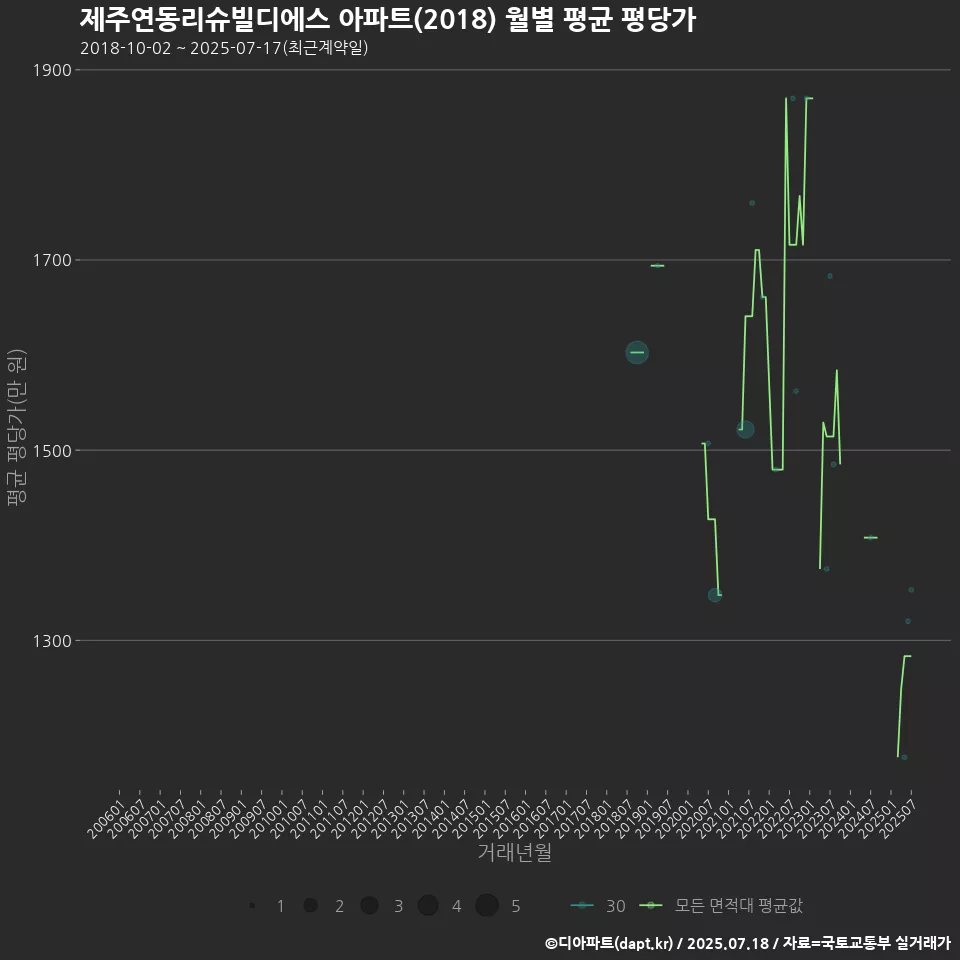 제주연동리슈빌디에스 아파트(2018) 월별 평균 평당가