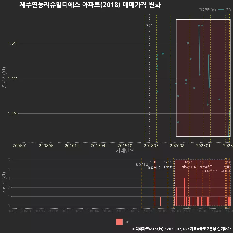 제주연동리슈빌디에스 아파트(2018) 매매가격 변화