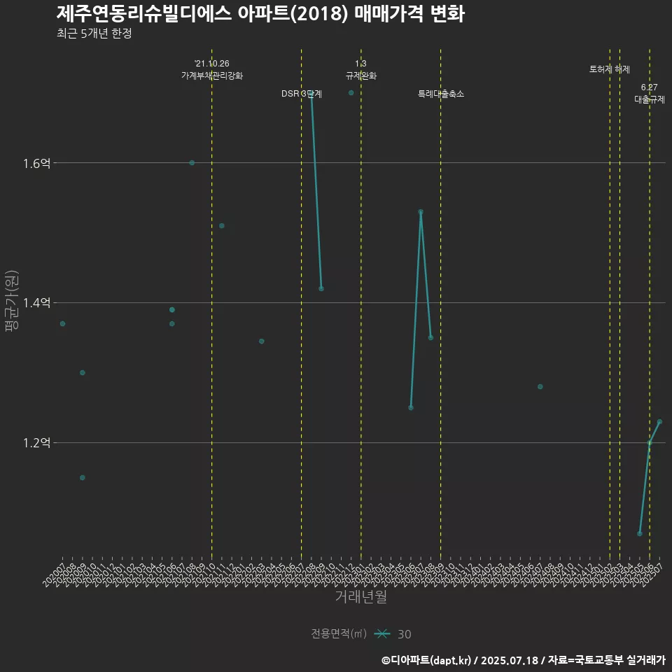 제주연동리슈빌디에스 아파트(2018) 매매가격 변화