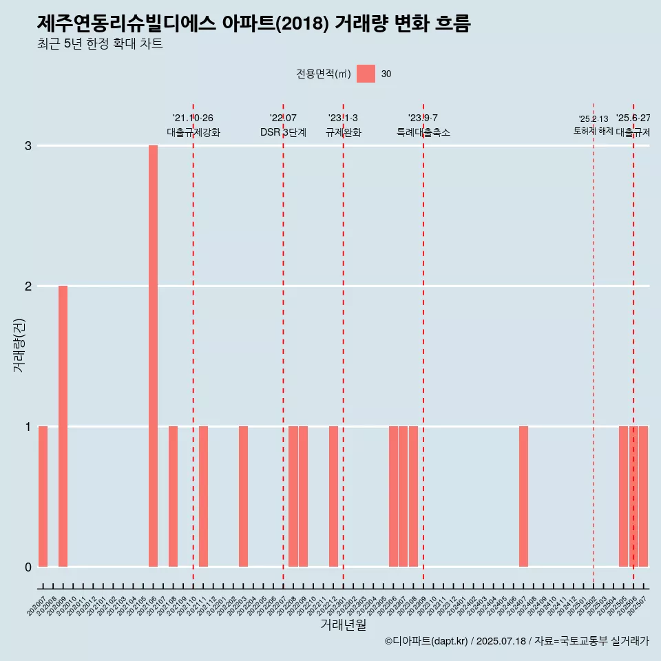 제주연동리슈빌디에스 아파트(2018) 거래량 변화 흐름