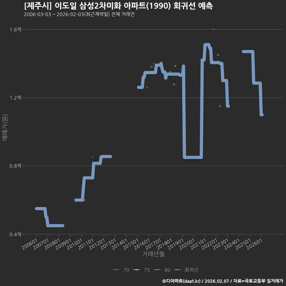 [제주시] 이도일 삼성2차미화 아파트(1990) 회귀선 예측